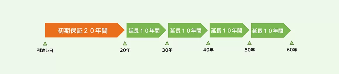 建てた後も大事