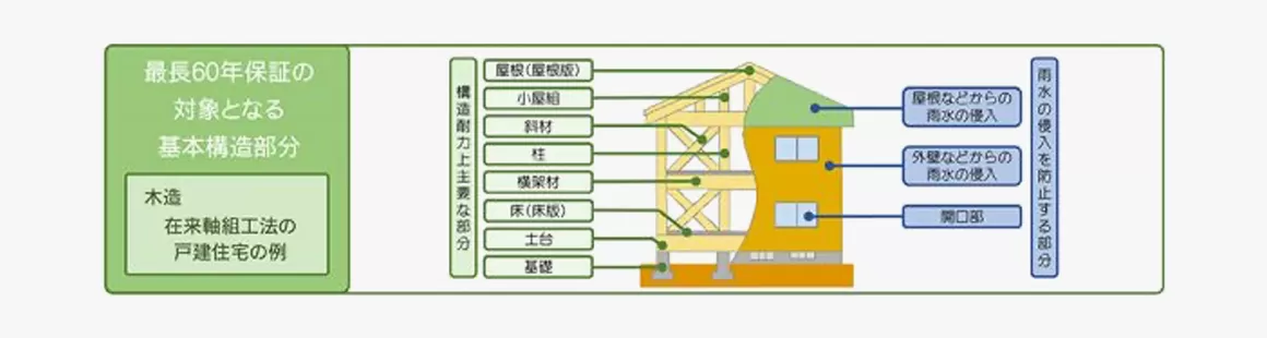 建てた後も大事