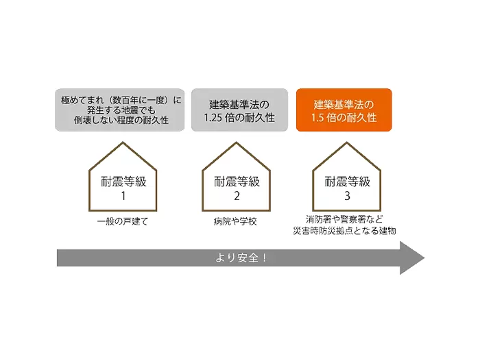 すべての建物で耐震等級3を確保