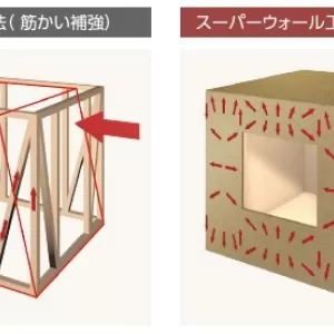 司の家づくりコラム：vol.5 地震に強い！木造軸組工法をベースとした高耐震のスーパーウォール工法のサムネイル
